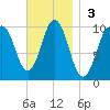 Petit Manan Bar tide chart for Sunday, November 3, 2024