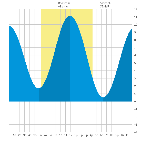 Petit Manan Bar tide chart for Monday, November 4, 2024