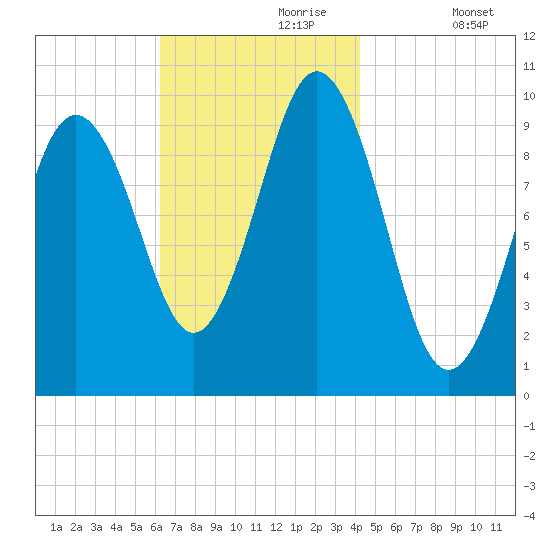 Petit Manan Bar tide chart for Thursday, November 7, 2024