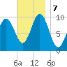 Petit Manan Bar tide chart for Thursday, November 7, 2024