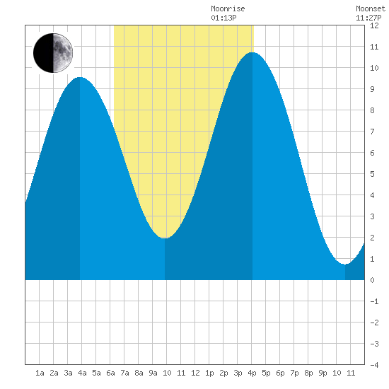 Petit Manan Bar tide chart for Saturday, November 9, 2024