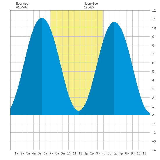Petit Manan Bar tide chart for Tuesday, December 10, 2024