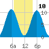 Petit Manan Bar tide chart for Tuesday, December 10, 2024