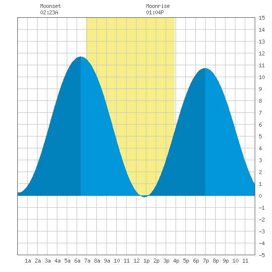 Petit Manan Bar tide chart for Wednesday, December 11, 2024