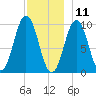 Petit Manan Bar tide chart for Wednesday, December 11, 2024