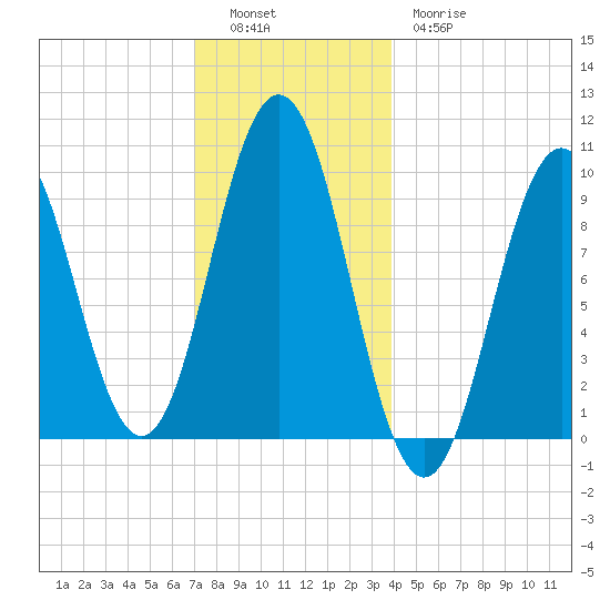 Petit Manan Bar tide chart for Monday, December 16, 2024