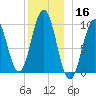 Petit Manan Bar tide chart for Monday, December 16, 2024