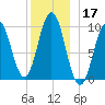 Petit Manan Bar tide chart for Tuesday, December 17, 2024