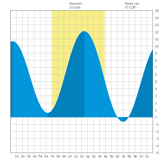 Petit Manan Bar tide chart for Wednesday, December 18, 2024