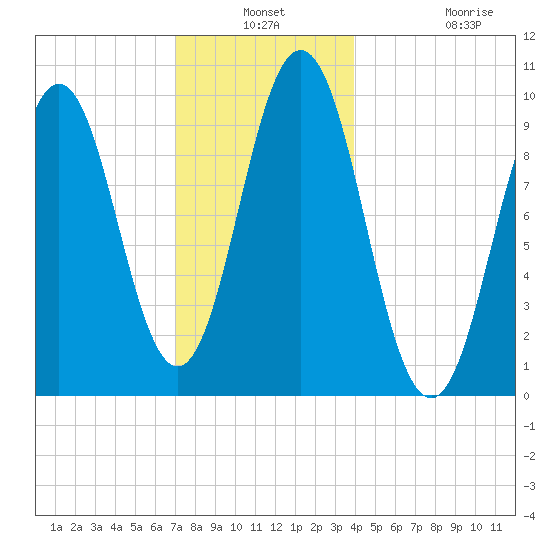 Petit Manan Bar tide chart for Thursday, December 19, 2024