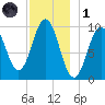 Petit Manan Bar tide chart for Sunday, December 1, 2024