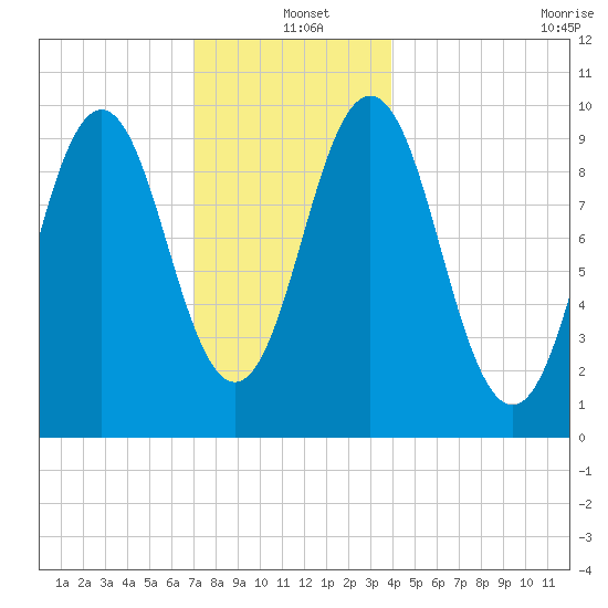 Petit Manan Bar tide chart for Saturday, December 21, 2024