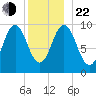 Petit Manan Bar tide chart for Sunday, December 22, 2024