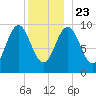 Petit Manan Bar tide chart for Monday, December 23, 2024