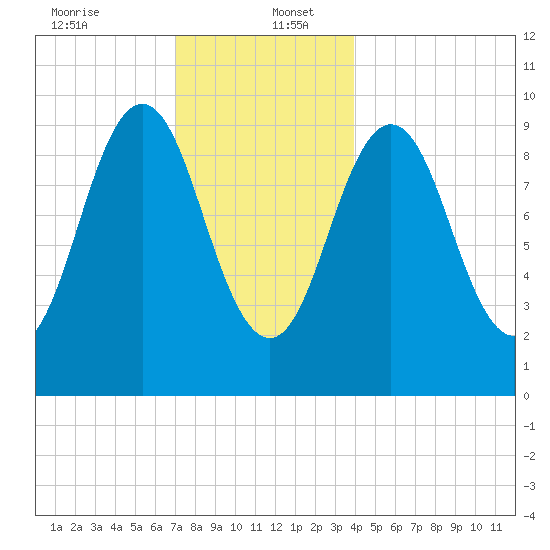 Petit Manan Bar tide chart for Tuesday, December 24, 2024