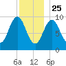 Petit Manan Bar tide chart for Wednesday, December 25, 2024