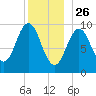 Petit Manan Bar tide chart for Thursday, December 26, 2024