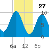 Petit Manan Bar tide chart for Friday, December 27, 2024