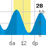 Petit Manan Bar tide chart for Saturday, December 28, 2024