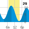 Petit Manan Bar tide chart for Sunday, December 29, 2024