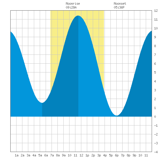 Petit Manan Bar tide chart for Tuesday, December 3, 2024