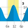 Petit Manan Bar tide chart for Tuesday, December 3, 2024
