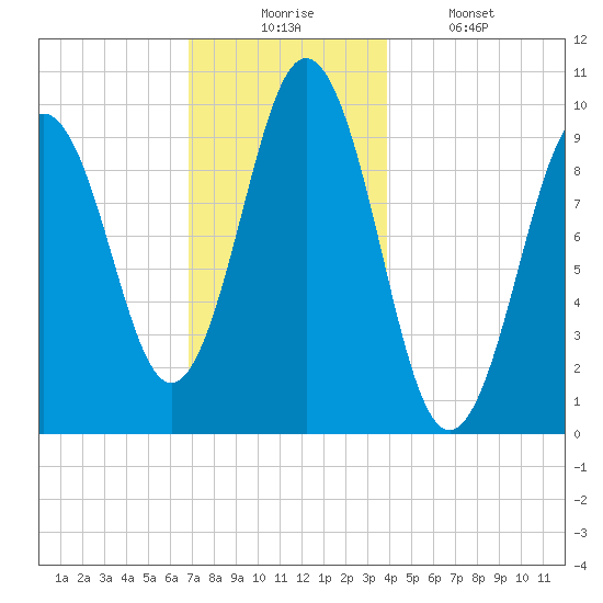 Petit Manan Bar tide chart for Wednesday, December 4, 2024