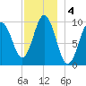 Petit Manan Bar tide chart for Wednesday, December 4, 2024