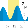 Petit Manan Bar tide chart for Saturday, December 7, 2024