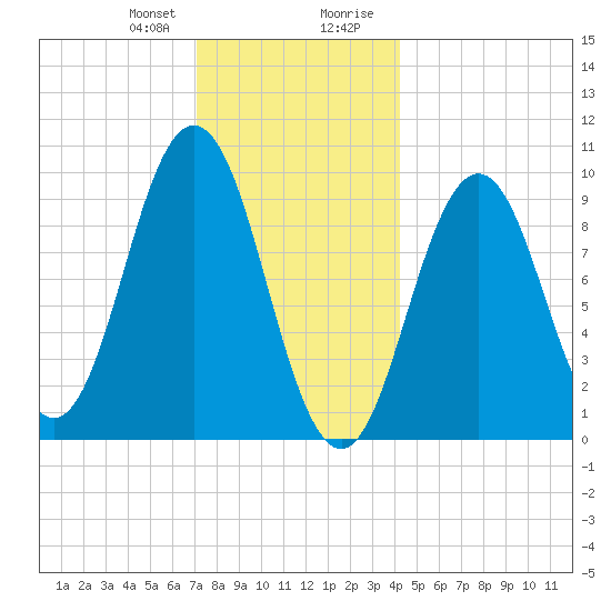 Petit Manan Bar tide chart for Friday, January 10, 2025
