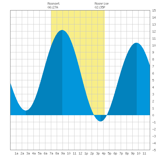 Petit Manan Bar tide chart for Sunday, January 12, 2025