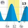 Petit Manan Bar tide chart for Monday, January 13, 2025
