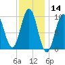 Petit Manan Bar tide chart for Tuesday, January 14, 2025