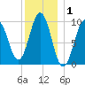 Petit Manan Bar tide chart for Wednesday, January 1, 2025