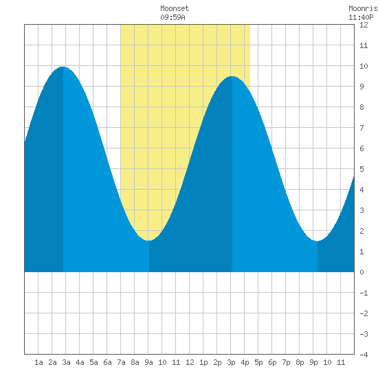 Petit Manan Bar tide chart for Monday, January 20, 2025