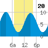 Petit Manan Bar tide chart for Monday, January 20, 2025