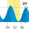 Petit Manan Bar tide chart for Monday, January 27, 2025
