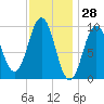 Petit Manan Bar tide chart for Tuesday, January 28, 2025