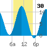 Petit Manan Bar tide chart for Thursday, January 30, 2025