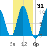 Petit Manan Bar tide chart for Friday, January 31, 2025