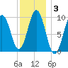 Petit Manan Bar tide chart for Friday, January 3, 2025