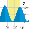 Petit Manan Bar tide chart for Tuesday, January 7, 2025