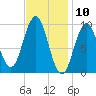 Petit Manan Bar tide chart for Monday, February 10, 2025