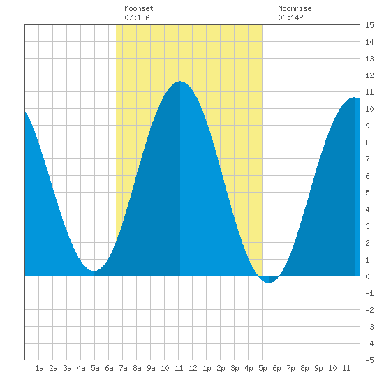 Petit Manan Bar tide chart for Thursday, February 13, 2025