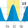 Petit Manan Bar tide chart for Thursday, February 13, 2025
