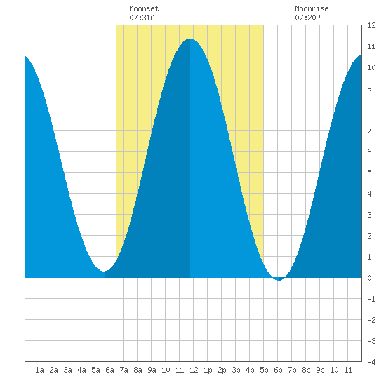 Petit Manan Bar tide chart for Friday, February 14, 2025