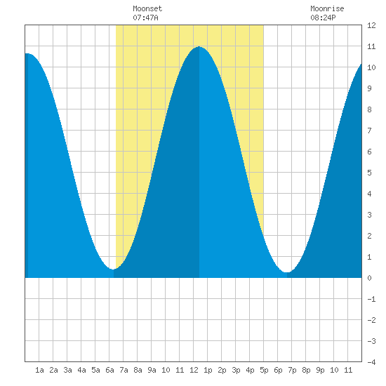 Petit Manan Bar tide chart for Saturday, February 15, 2025