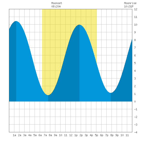Petit Manan Bar tide chart for Monday, February 17, 2025