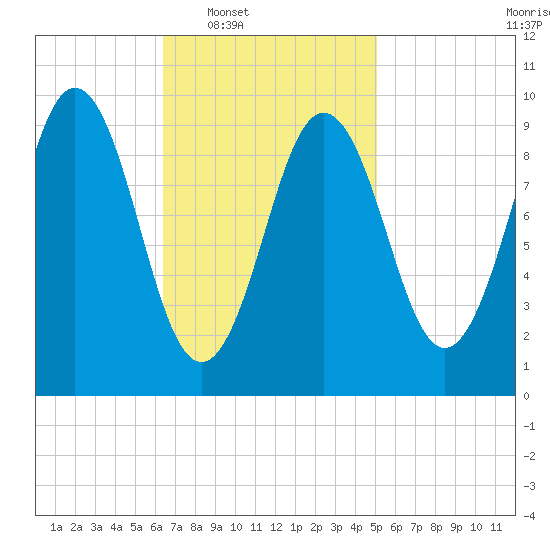 Petit Manan Bar tide chart for Tuesday, February 18, 2025