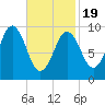 Petit Manan Bar tide chart for Wednesday, February 19, 2025